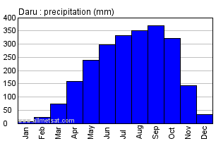 Daru, Sierra Leone, Africa Annual Yearly Monthly Rainfall Graph